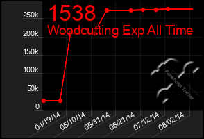 Total Graph of 1538