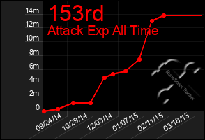 Total Graph of 153rd