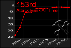 Total Graph of 153rd