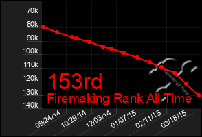 Total Graph of 153rd