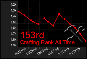 Total Graph of 153rd