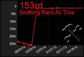 Total Graph of 153rd