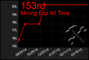 Total Graph of 153rd