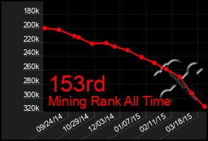 Total Graph of 153rd