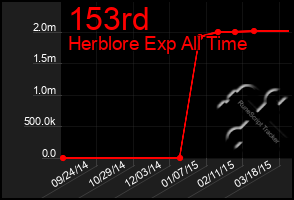 Total Graph of 153rd