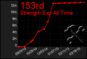 Total Graph of 153rd