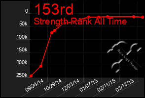 Total Graph of 153rd