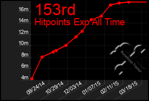 Total Graph of 153rd