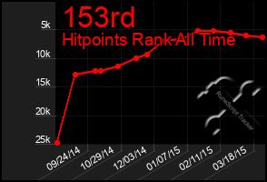 Total Graph of 153rd