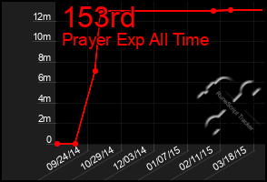 Total Graph of 153rd