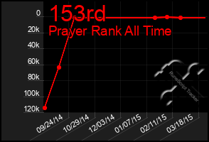 Total Graph of 153rd