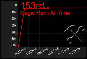 Total Graph of 153rd