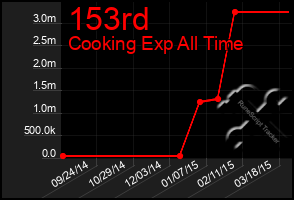 Total Graph of 153rd