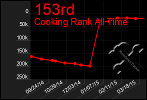 Total Graph of 153rd