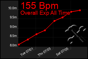 Total Graph of 155 Bpm