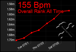 Total Graph of 155 Bpm