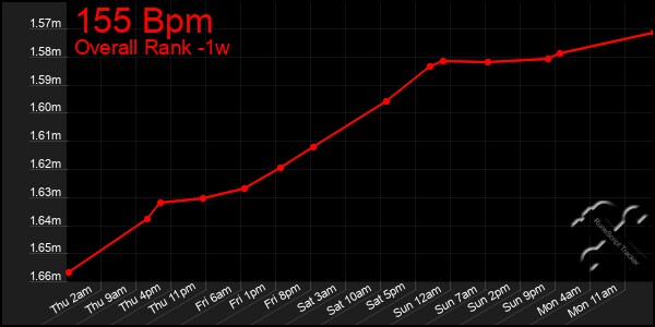 Last 7 Days Graph of 155 Bpm