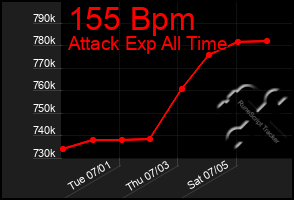 Total Graph of 155 Bpm