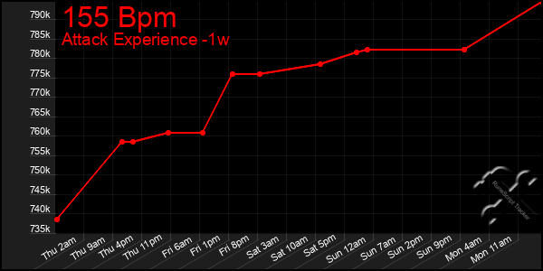 Last 7 Days Graph of 155 Bpm