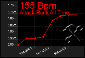 Total Graph of 155 Bpm