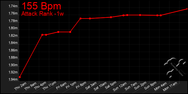Last 7 Days Graph of 155 Bpm