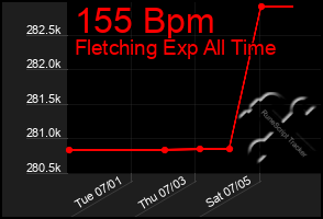 Total Graph of 155 Bpm