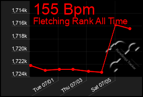 Total Graph of 155 Bpm