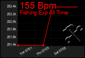 Total Graph of 155 Bpm
