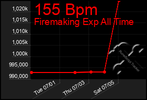 Total Graph of 155 Bpm