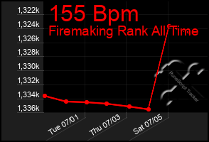 Total Graph of 155 Bpm