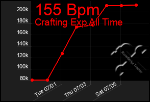 Total Graph of 155 Bpm
