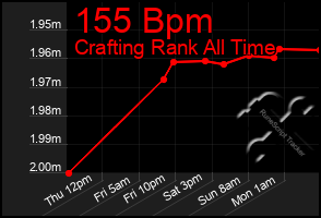 Total Graph of 155 Bpm