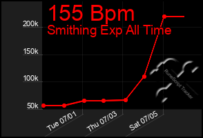 Total Graph of 155 Bpm