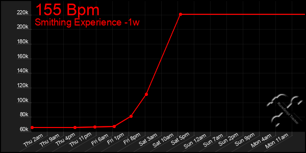 Last 7 Days Graph of 155 Bpm