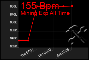 Total Graph of 155 Bpm
