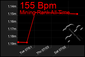 Total Graph of 155 Bpm