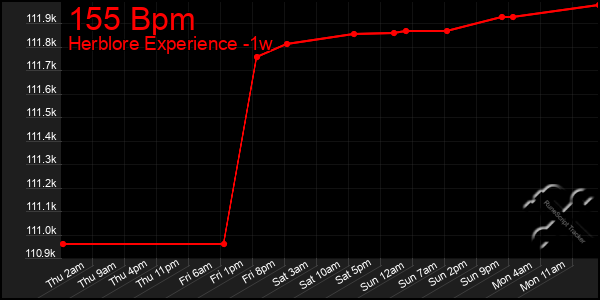 Last 7 Days Graph of 155 Bpm