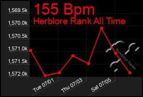 Total Graph of 155 Bpm