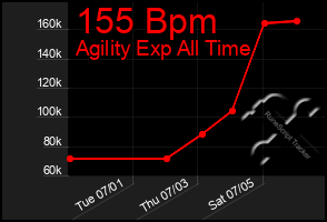 Total Graph of 155 Bpm