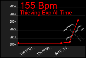 Total Graph of 155 Bpm