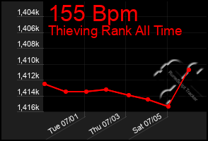 Total Graph of 155 Bpm