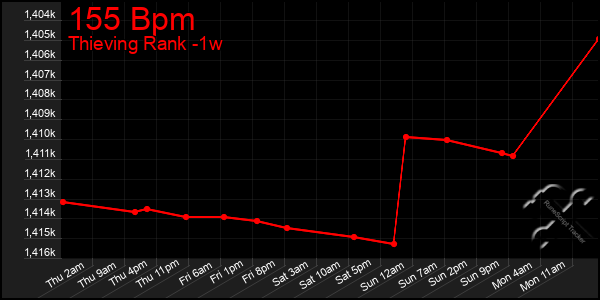 Last 7 Days Graph of 155 Bpm