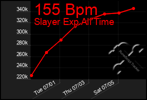 Total Graph of 155 Bpm