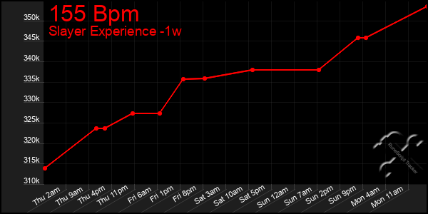 Last 7 Days Graph of 155 Bpm