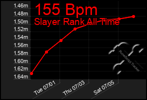 Total Graph of 155 Bpm