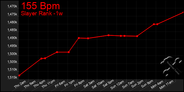 Last 7 Days Graph of 155 Bpm