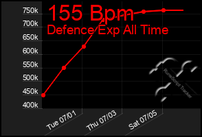 Total Graph of 155 Bpm