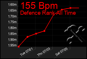 Total Graph of 155 Bpm