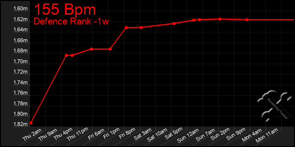 Last 7 Days Graph of 155 Bpm