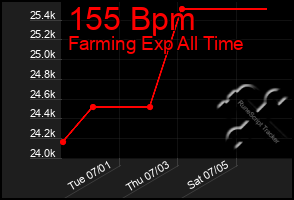 Total Graph of 155 Bpm